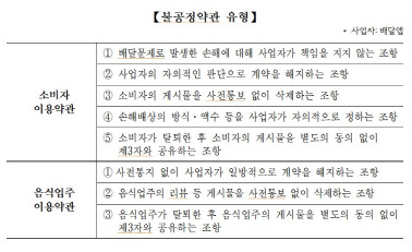 배달앱 사업자의 불공정약관 유형. 자료: 공정거래위원회